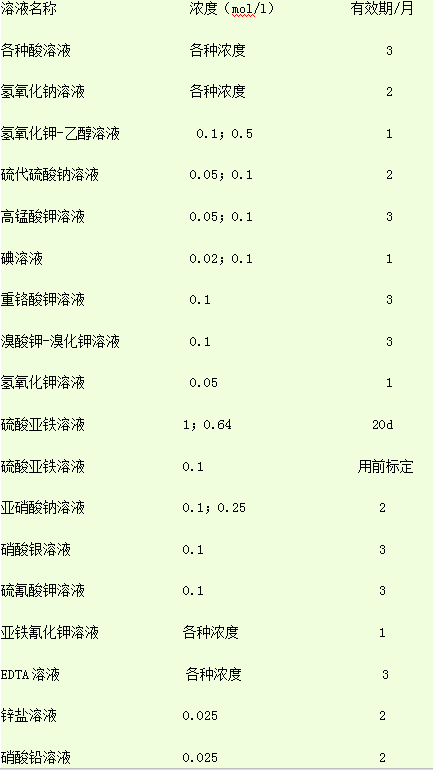 化验员最全溶液、试剂、药品有效期一览表