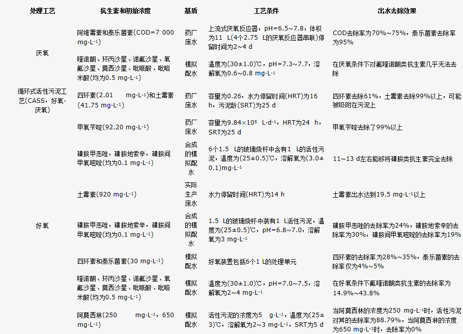 制药废水中抗生素去除技术研究进展