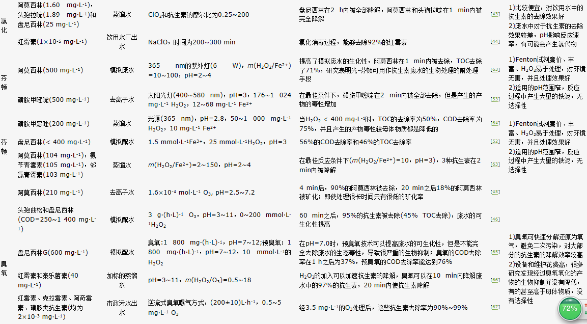 制药废水中抗生素去除技术研究进展