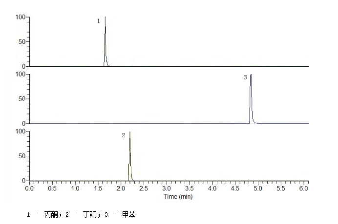 涂料中甲苯、丙酮和丁酮的含量测定 顶空气相色谱-质谱联用法