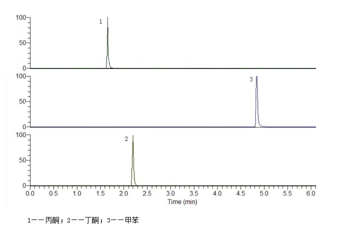 涂料中甲苯、丙酮和丁酮的含量测定  顶空气相色谱-质谱联用法