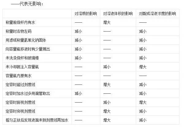 常规浓度溶液的配制注意事项和方法