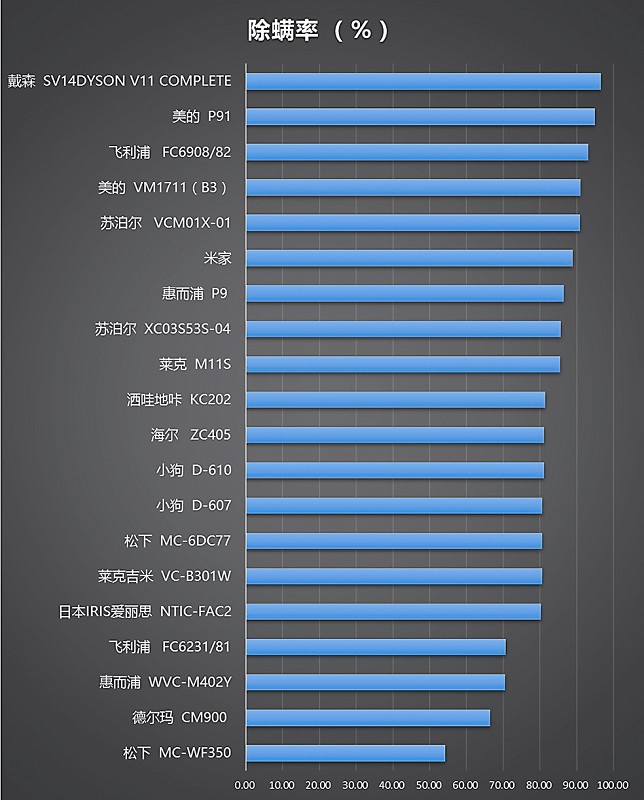 中国消费者协会发布除螨仪(器)比较试验报告