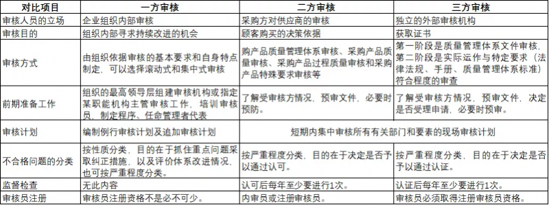 一方、二方、三方审核的区别？